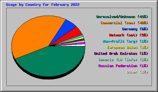 Usage by Country for February 2022