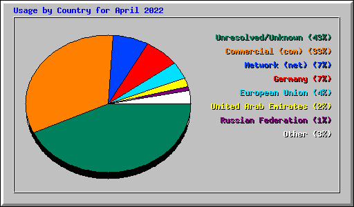 Usage by Country for April 2022