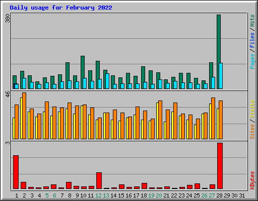Daily usage for February 2022