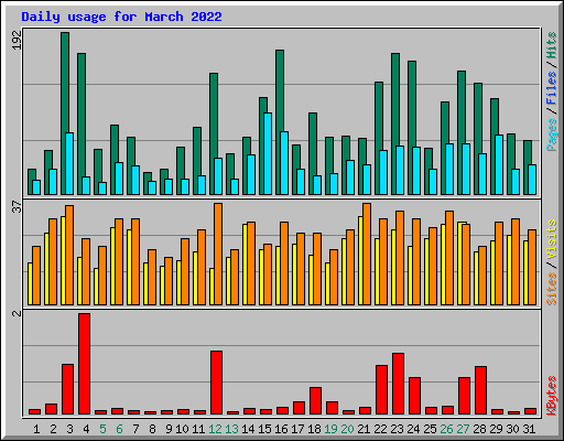 Daily usage for March 2022