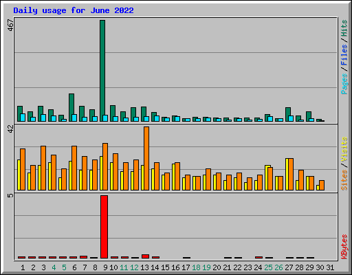Daily usage for June 2022