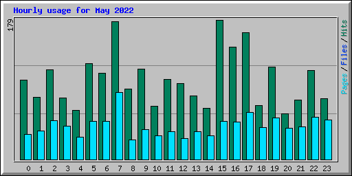 Hourly usage for May 2022