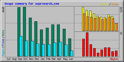 Usage summary for aqarsearch.com